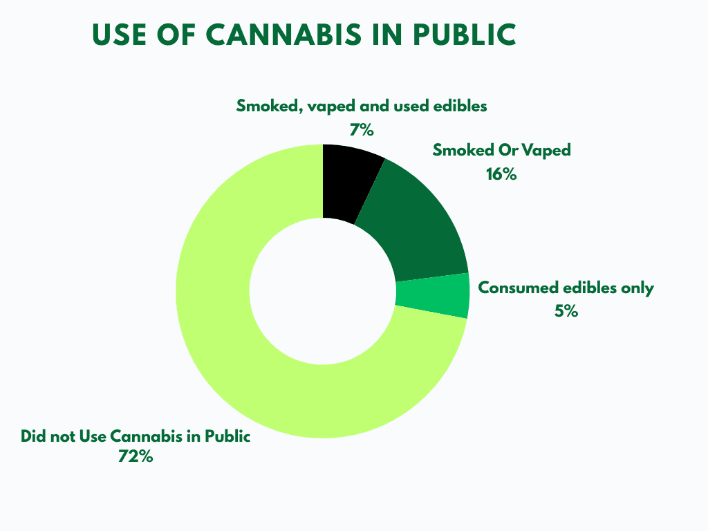 Cannabis Use in Public 